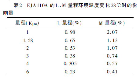 EJA110A LM ̭h(hun)ض׃28r(sh)Ӱ